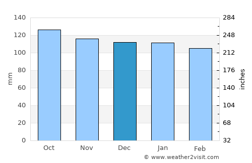 Clarenville-Shoal Harbour average rain in December