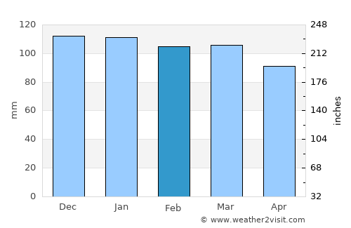 Clarenville-Shoal Harbour average rain in February