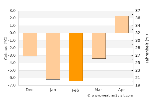 Clarenville-Shoal Harbour average temperature in February