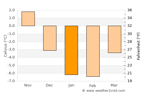 Clarenville-Shoal Harbour average temperature in January