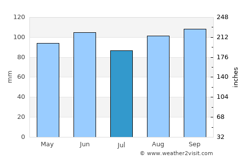 Clarenville-Shoal Harbour average rain in July