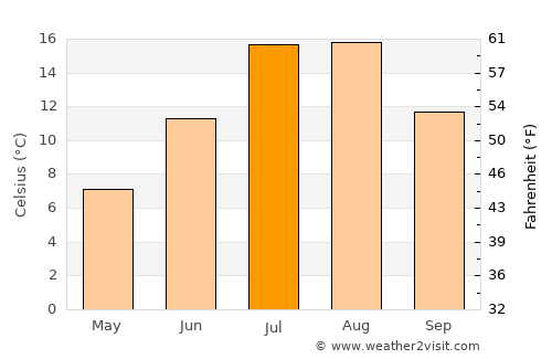 Clarenville-Shoal Harbour average temperature in July