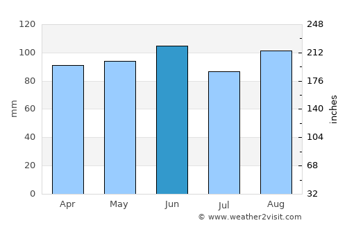 Clarenville-Shoal Harbour average rain in June