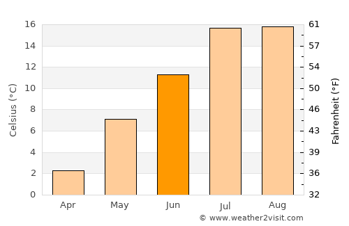Clarenville-Shoal Harbour average temperature in June