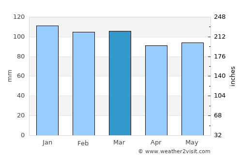 Clarenville-Shoal Harbour average rain in March