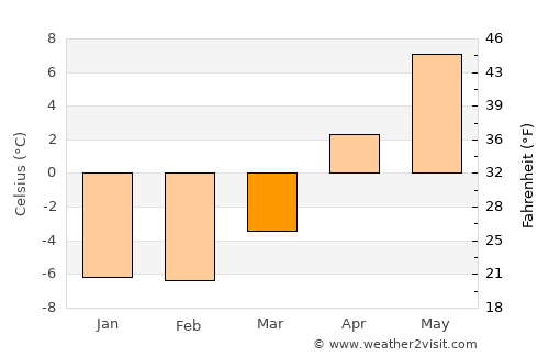 Clarenville-Shoal Harbour average temperature in March