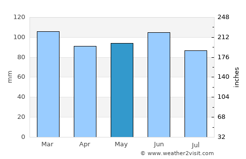 Clarenville-Shoal Harbour average rain in May