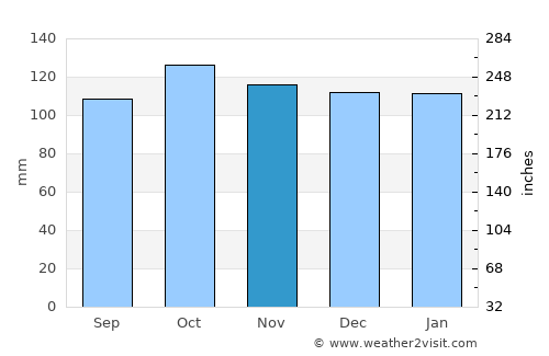 Clarenville-Shoal Harbour average rain in November