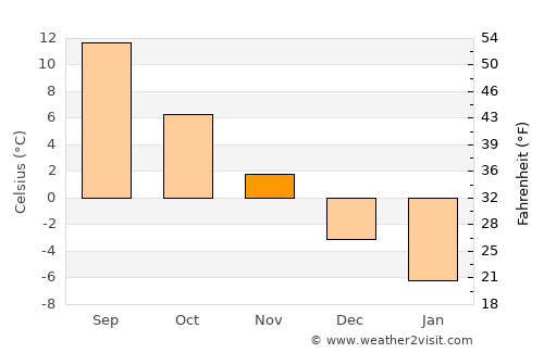 Clarenville-Shoal Harbour average temperature in November