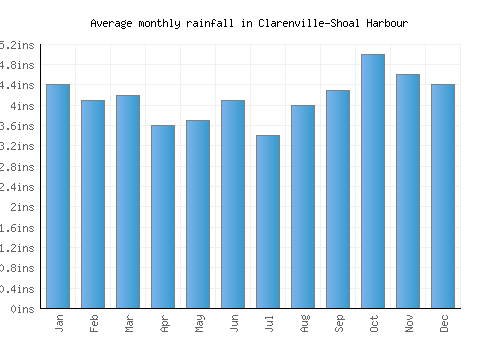 Clarenville-Shoal Harbour monthly rainfall chart (inches)