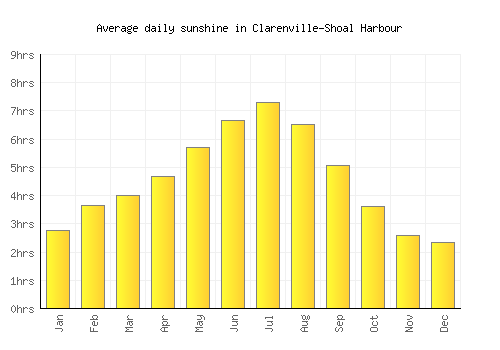 Clarenville-Shoal Harbour average daily sunshine chart