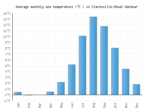 Clarenville-Shoal Harbour average sea temperature chart (Celsius)
