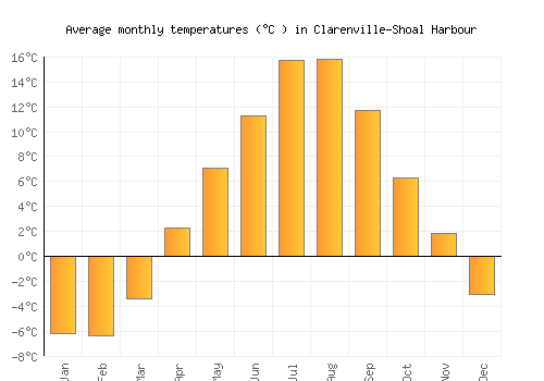 Clarenville-Shoal Harbour average temperature chart (Celsius)