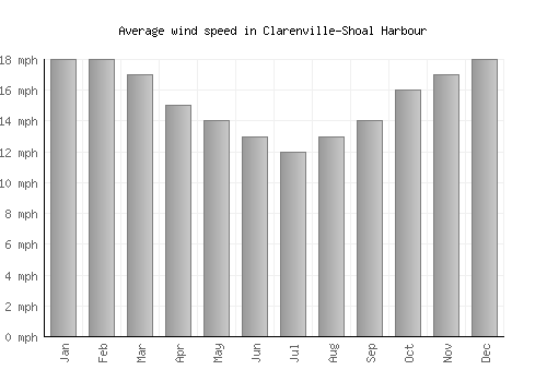 Clarenville-Shoal Harbour average winspeed by month (mph)