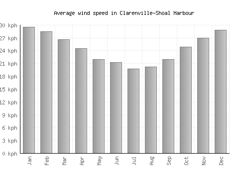 Clarenville-Shoal Harbour average winspeed by month (km/h)