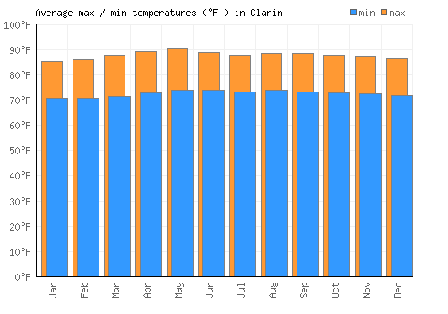 Clarin average minimum / maximum temperatures (Fahrenheit)