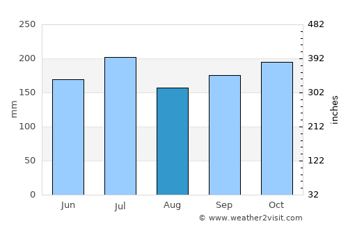 Clarin average rain in August