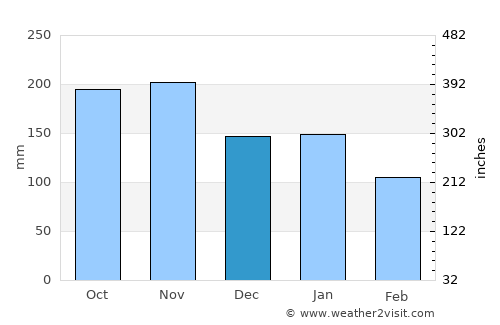Clarin average rain in December