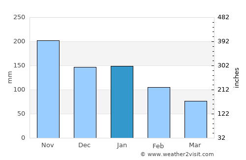 Clarin average rain in January