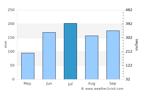 Clarin average rain in July