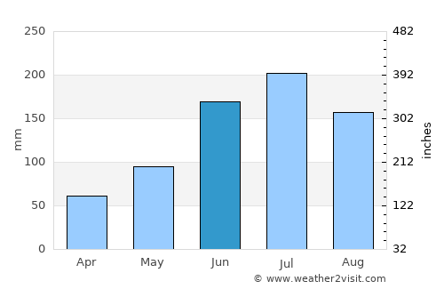Clarin average rain in June