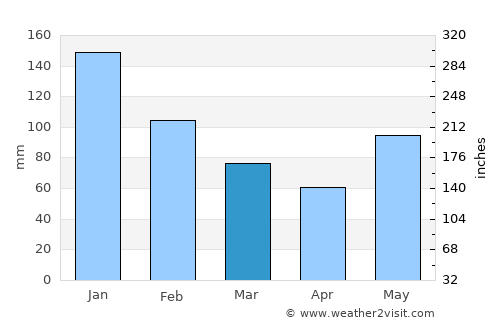 Clarin average rain in March