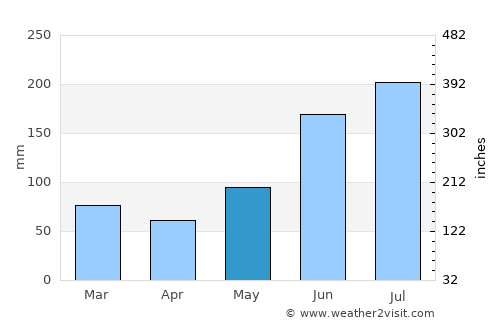 Clarin average rain in May