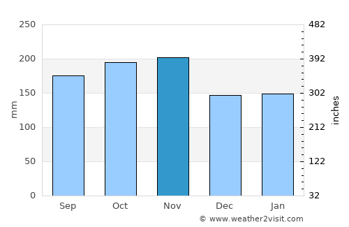 Clarin average rain in November