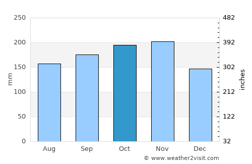 Clarin average rain in October