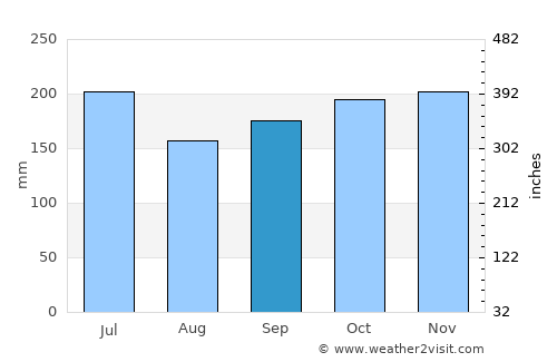 Clarin average rain in September