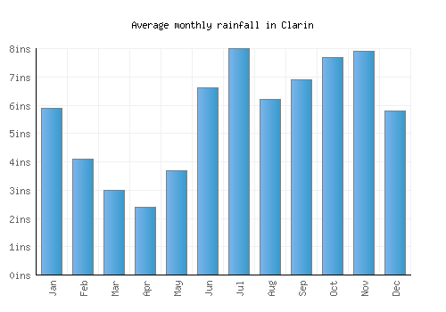 Clarin monthly rainfall chart (inches)