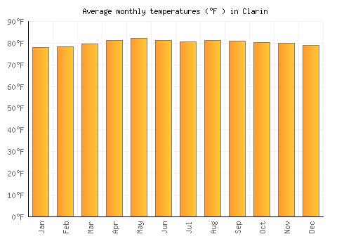 Clarin average temperature chart (Fahrenheit)