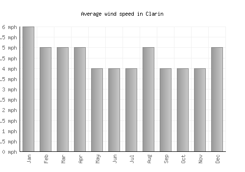 Clarin average winspeed by month (mph)