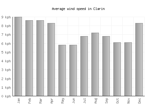 Clarin average winspeed by month (km/h)