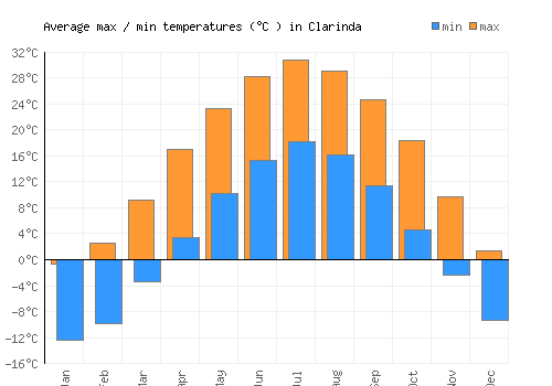 Clarinda average minimum / maximum temperatures (Celsius)