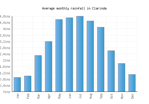 Clarinda monthly rainfall chart (inches)
