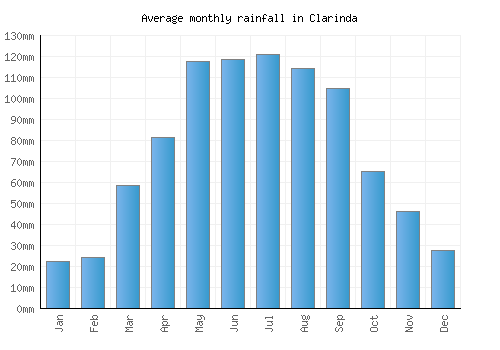 Clarinda monthly rainfall chart (mm)