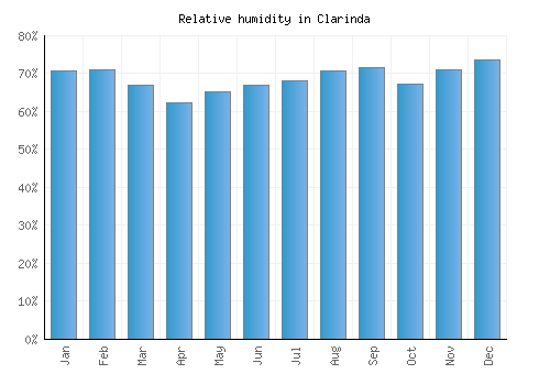 Clarinda relative humidity averages