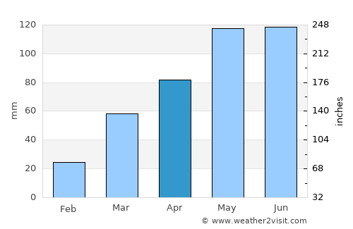 Clarinda average rain in April