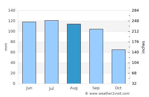 Clarinda average rain in August
