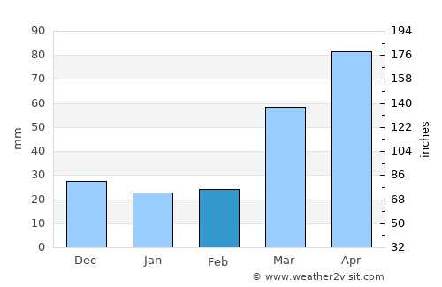 Clarinda average rain in February