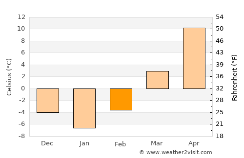Clarinda average temperature in February