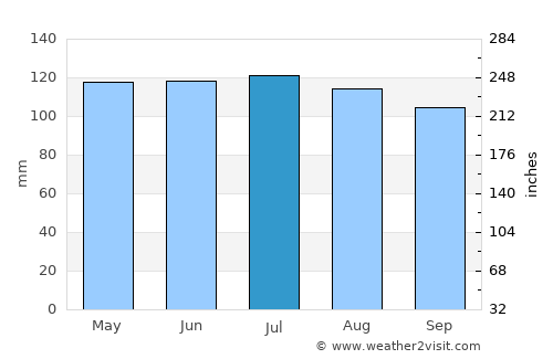 Clarinda average rain in July