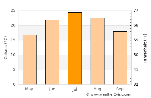 Clarinda average temperature in July