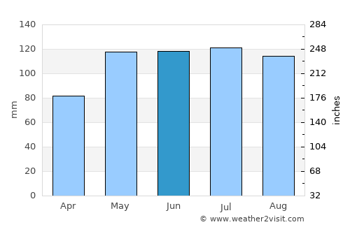 Clarinda average rain in June