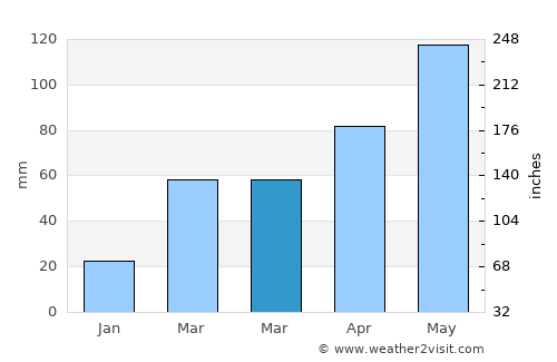 Clarinda average rain in March