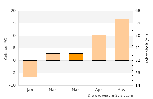 Clarinda average temperature in March