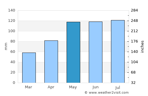 Clarinda average rain in May