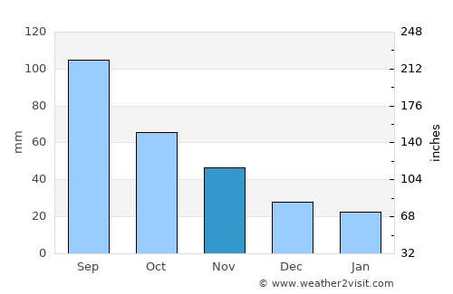 Clarinda average rain in November