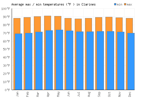 Clarines average minimum / maximum temperatures (Fahrenheit)